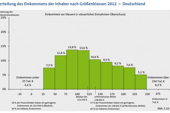 Blog: Statistiken zur Einkommensentwicklung